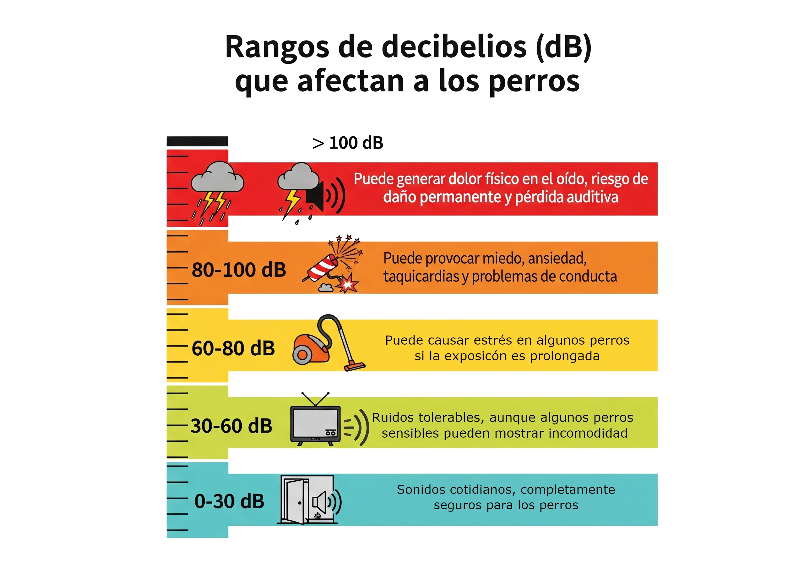 Rangos de decibelios (dB) que afectan a los perros, fiestas patrias en México